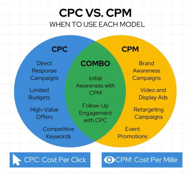 CPC vs CPM vs CPA